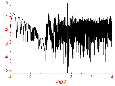 Survival probability log